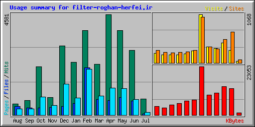 Usage summary for filter-roghan-herfei.ir